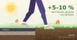 Illustrasjon i tverrsnitt av bakken der en fot i joggesko går fra hard asfalt over på mykt gress og trykker ned torva, med en litt større flamme over gressfoten og teksten «+5–10 % flere kalorier på gress enn på asfalt».