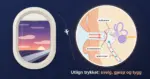 Illustrasjon av et flyvindu med solnedgang og en flyvinge under innflyging, ved siden av et forstørret tverrsnitt av øret der kabintrykket presser trommehinnen innover mens luftbobler stiger opp gjennom øretrompeten til mellomøret, med teksten «Utlign trykket: svelg, gjesp og tygg».